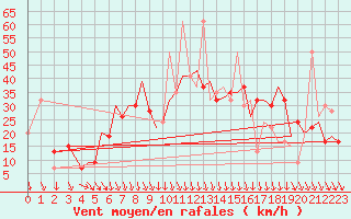 Courbe de la force du vent pour Pamplona (Esp)