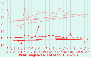 Courbe de la force du vent pour Toussus-le-Noble (78)