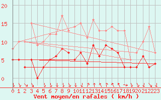 Courbe de la force du vent pour Cannes (06)