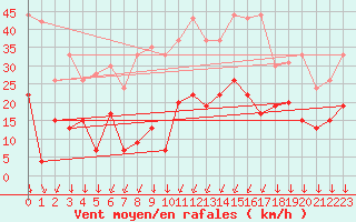 Courbe de la force du vent pour Formigures (66)