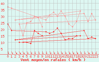 Courbe de la force du vent pour Chambry / Aix-Les-Bains (73)