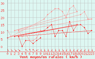 Courbe de la force du vent pour Lyon - Bron (69)