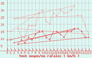 Courbe de la force du vent pour Orlans (45)