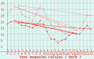 Courbe de la force du vent pour Porquerolles (83)