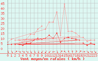 Courbe de la force du vent pour Manschnow