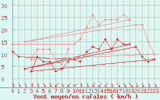 Courbe de la force du vent pour Rouen (76)