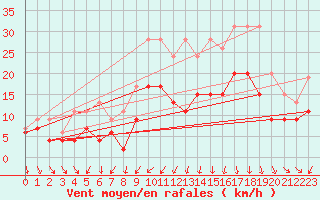 Courbe de la force du vent pour Troyes (10)