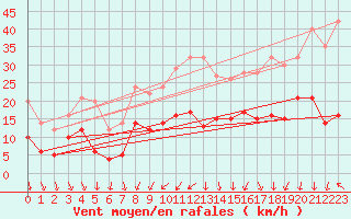 Courbe de la force du vent pour Le Bourget (93)