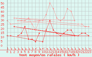 Courbe de la force du vent pour Roc St. Pere (And)