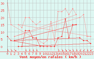 Courbe de la force du vent pour Saentis (Sw)