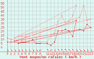 Courbe de la force du vent pour Bernina