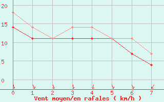 Courbe de la force du vent pour Pernaja Orrengrund