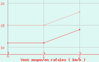 Courbe de la force du vent pour Alistro (2B)