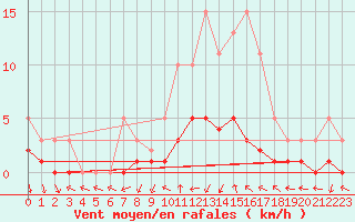 Courbe de la force du vent pour Champagne-sur-Seine (77)