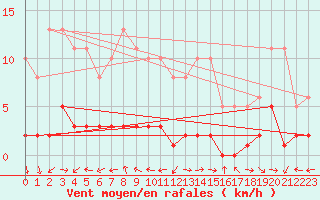 Courbe de la force du vent pour Sermange-Erzange (57)