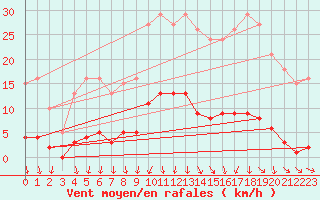 Courbe de la force du vent pour Lamballe (22)