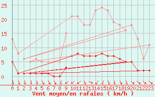 Courbe de la force du vent pour Miribel-les-Echelles (38)