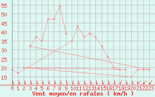 Courbe de la force du vent pour Paganella