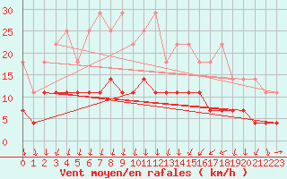 Courbe de la force du vent pour Marnitz