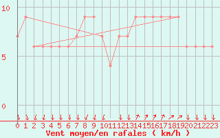 Courbe de la force du vent pour Paganella