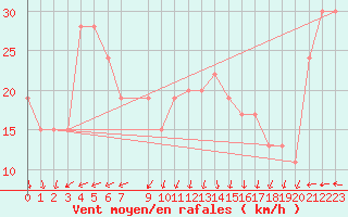 Courbe de la force du vent pour Skagen