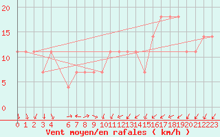 Courbe de la force du vent pour Topolcani-Pgc