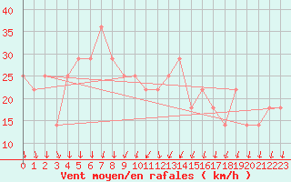 Courbe de la force du vent pour Varkaus Kosulanniemi