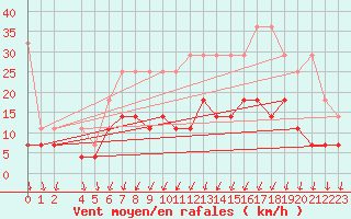 Courbe de la force du vent pour Sint Katelijne-waver (Be)