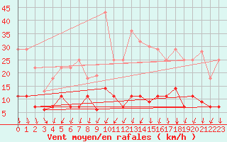 Courbe de la force du vent pour Aranguren, Ilundain