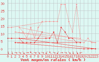 Courbe de la force du vent pour Weihenstephan