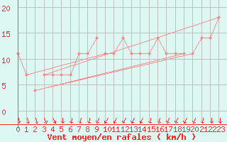 Courbe de la force du vent pour Lieksa Lampela