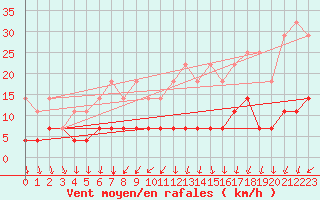 Courbe de la force du vent pour Arjeplog