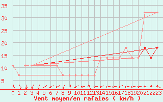 Courbe de la force du vent pour Nigula