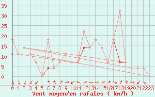 Courbe de la force du vent pour Forde / Bringelandsasen