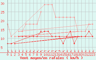 Courbe de la force du vent pour Wittenberg