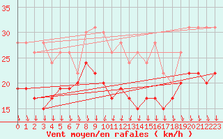 Courbe de la force du vent pour Ouessant (29)