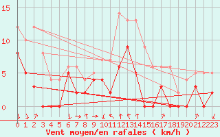 Courbe de la force du vent pour Vichy (03)