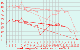 Courbe de la force du vent pour Embrun (05)