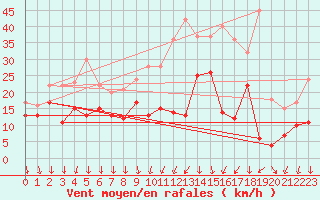 Courbe de la force du vent pour Melun (77)