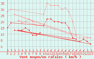 Courbe de la force du vent pour Chteaudun (28)