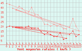 Courbe de la force du vent pour Ile d