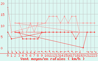 Courbe de la force du vent pour Constance (All)