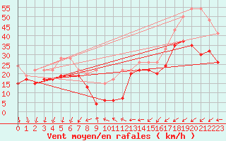 Courbe de la force du vent pour Pilatus