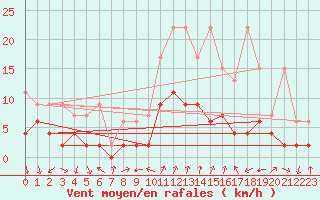 Courbe de la force du vent pour Chateau-d-Oex