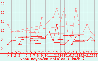 Courbe de la force du vent pour Gersau