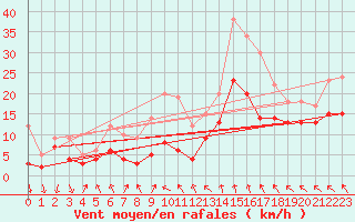 Courbe de la force du vent pour Lyon - Saint-Exupry (69)