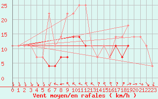 Courbe de la force du vent pour Dragasani