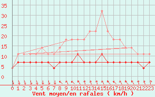 Courbe de la force du vent pour Tecuci