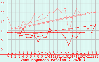 Courbe de la force du vent pour La Fretaz (Sw)