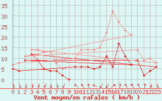 Courbe de la force du vent pour Le Bourget (93)